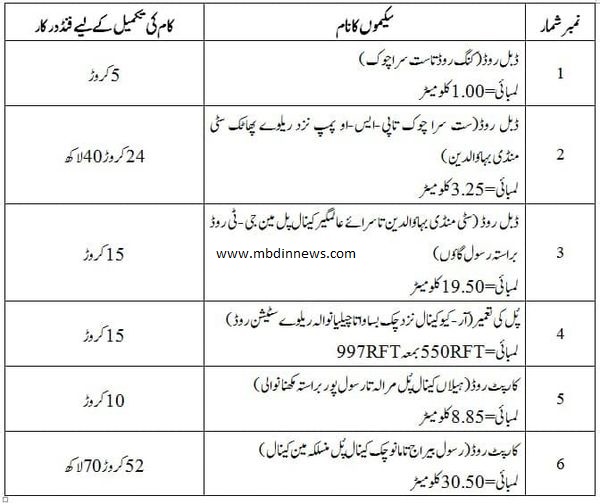 mandi bahauddin development